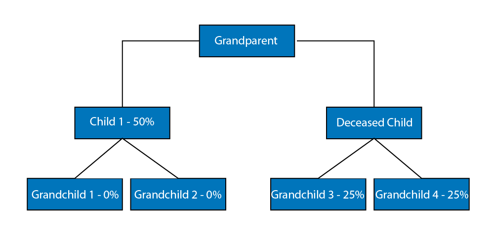 chart for intestate succession with a deceased child.