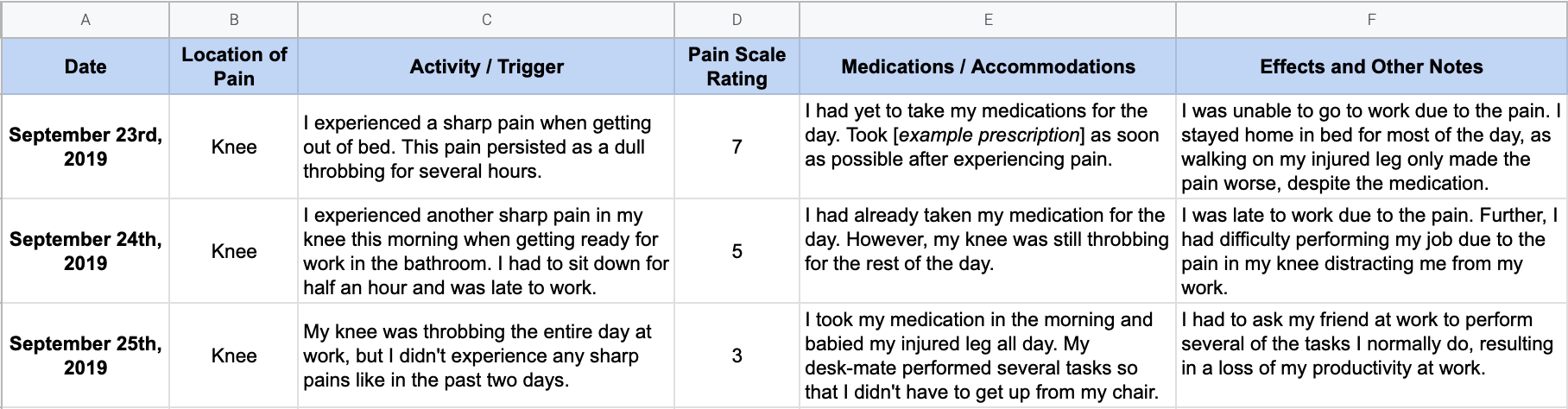 an example of a very basic pain journal for a knee injury. the image shows a spreadsheet with entries for various instances of injury flare-up as a way of showing what a full pain journal should look like.