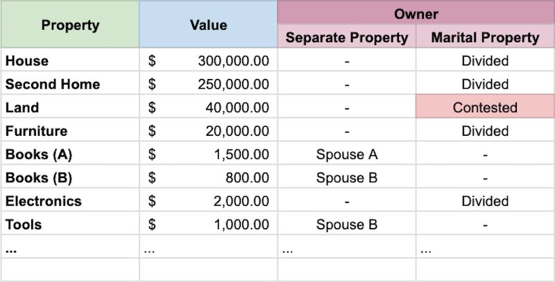 a screenshot of a very basic property spreadsheet, listing separate and marital property.