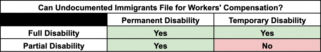screenshot of undocumented immigrant personal injury sheet created by tingen law. this screenshot shows the nexus between the different types of disability in virginia personal injury law as it relates to undocumented immigrants.