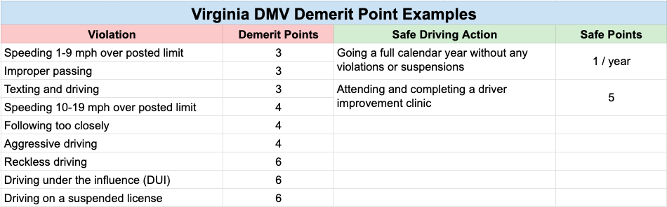 11 examples of virginia dmv demerit and safe driving points.