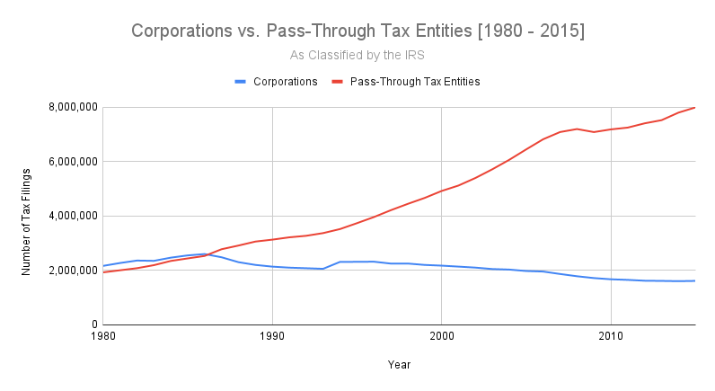 a chart showing corporations vs pass-through tax entities from 1980 through 2015.