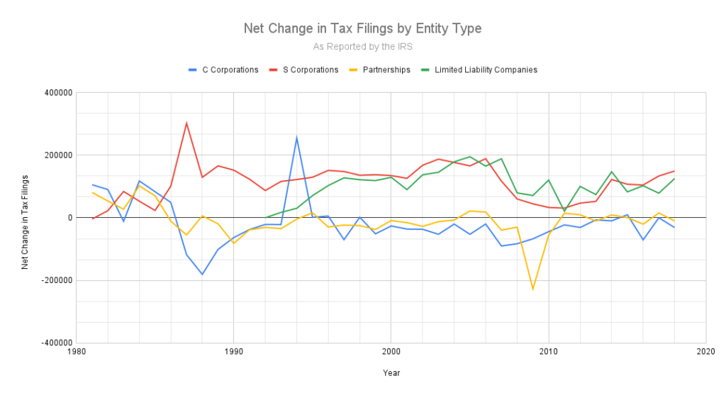 a full look at the net change in entity types over time for the four most common business structures.