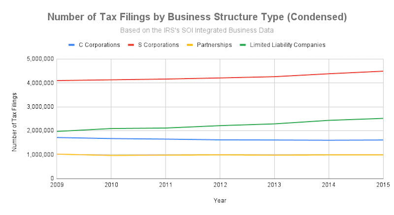this chart plots the number of tax filings for common business structure types as a way of showing the popularity of s corporations in business.