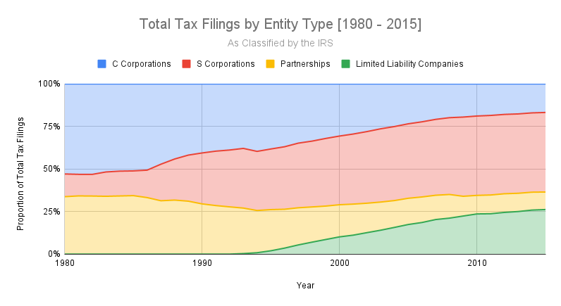 this stacked area chart better shows the relative proportion of tax filings by business type for the years of 1980 through 2015.