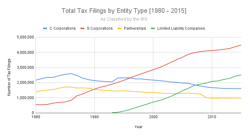 a graph showing the total number of tax filings by entity type for 1980 through 2015.